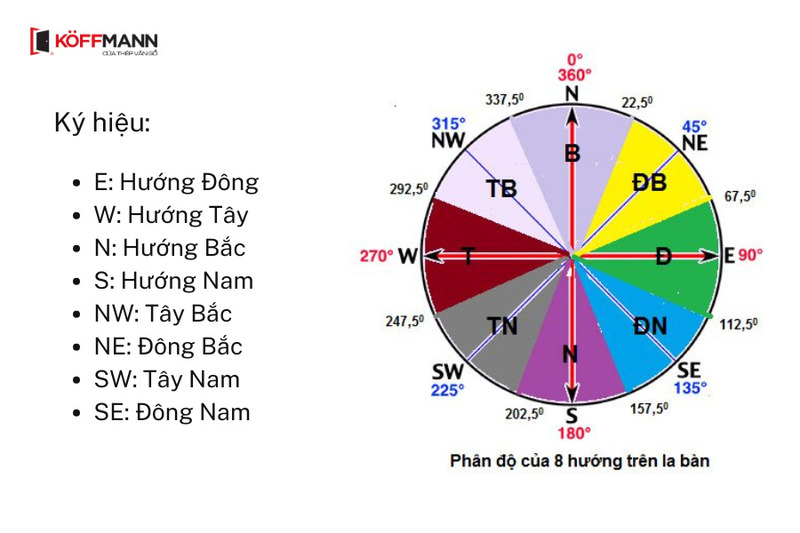 Hướng nhà có 4 hướng chính và 8 hướng phụ
