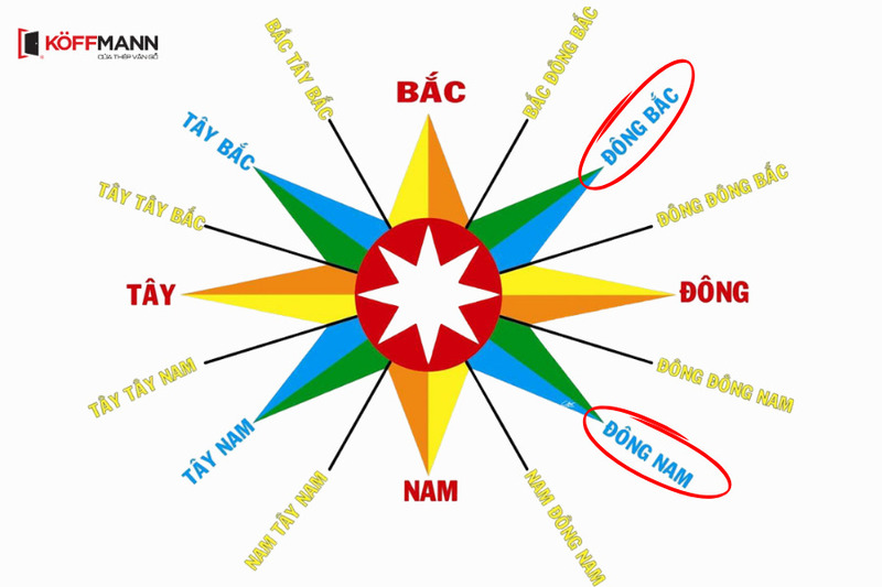 Vị trí các hướng Đông Bắc và hướng Đông Nam
