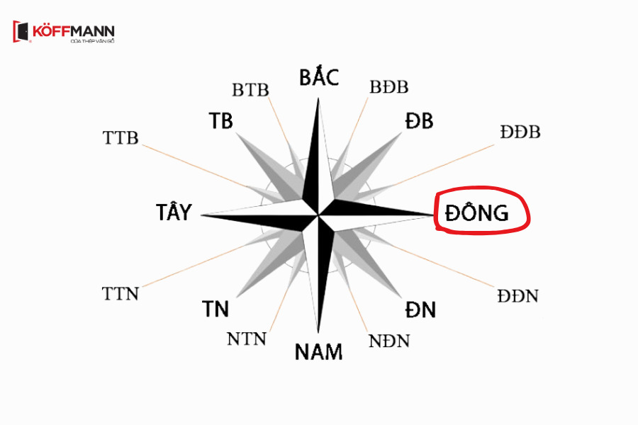 Hướng Đông là một trong bốn hướng chính Đông, Tây, Nam, Bắc