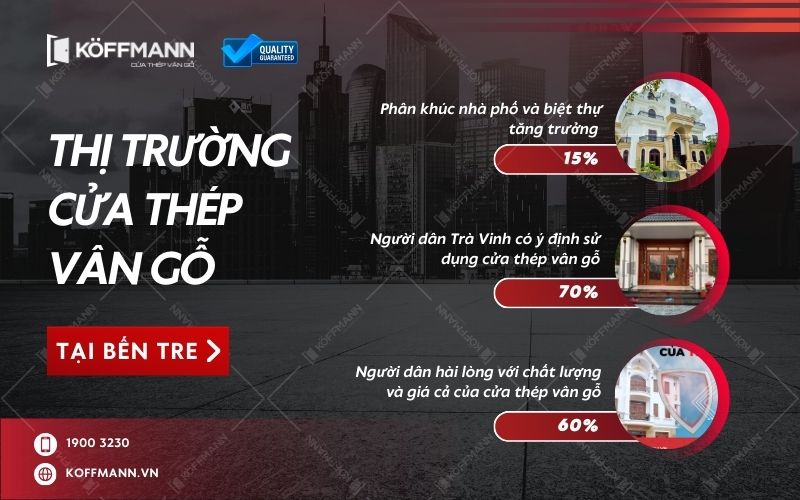 70% người tiêu dùng tại Bến Tre có ý định sử dụng cửa thép vân gỗ