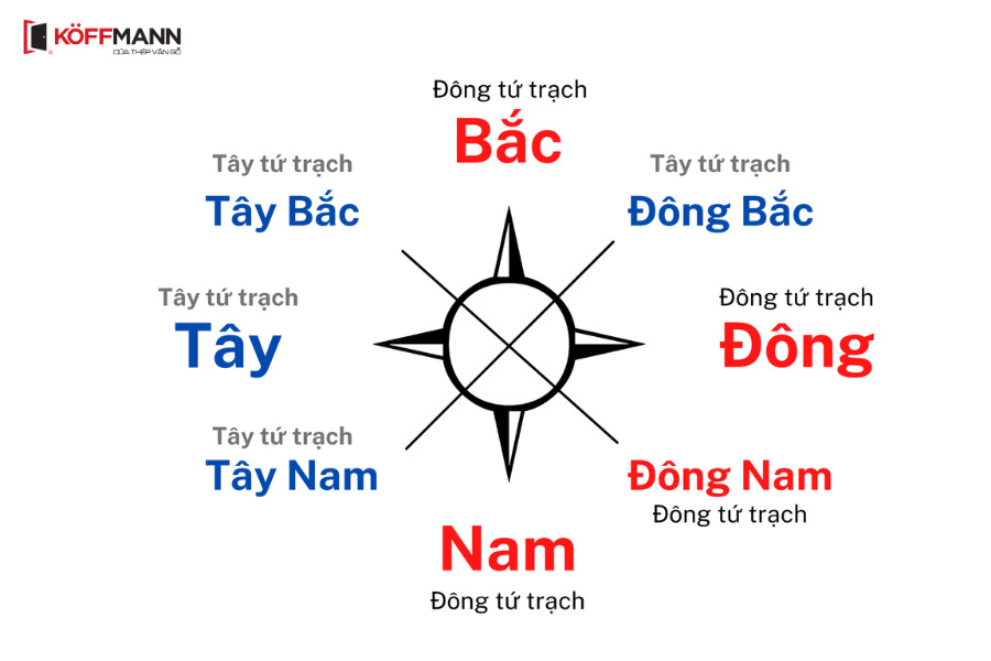 Tuổi 1978 hợp với các hướng Đông tứ trạch